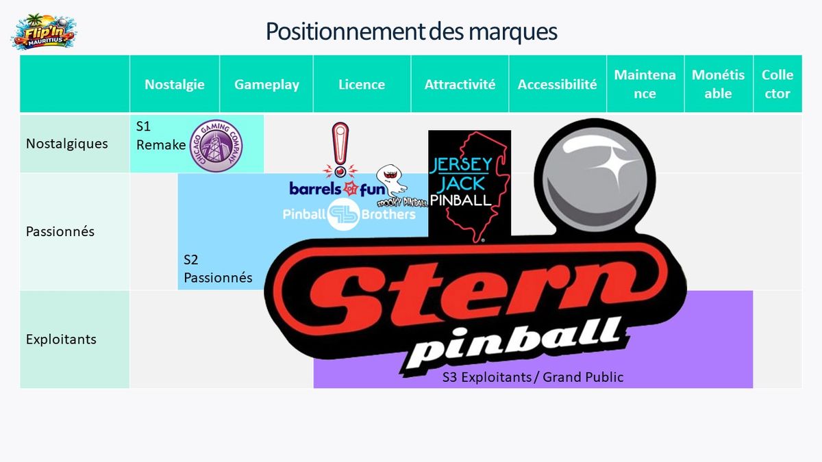 Positionnement des constructeurs